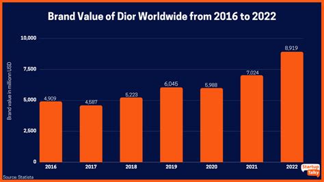 dior pricing strategy|Dior target market.